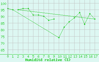 Courbe de l'humidit relative pour Sauda