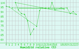 Courbe de l'humidit relative pour Geilenkirchen