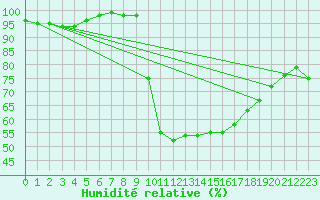 Courbe de l'humidit relative pour Oviedo