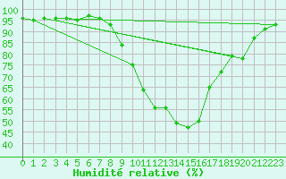 Courbe de l'humidit relative pour Sa Pobla