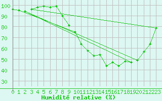 Courbe de l'humidit relative pour Kleine-Brogel (Be)