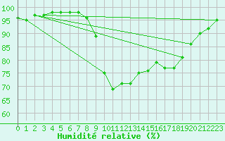 Courbe de l'humidit relative pour Porquerolles (83)