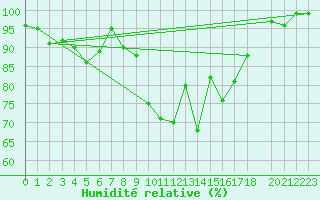 Courbe de l'humidit relative pour Evenstad-Overenget