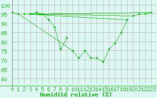 Courbe de l'humidit relative pour Leskovac