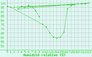 Courbe de l'humidit relative pour Pfullendorf