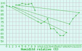 Courbe de l'humidit relative pour Xonrupt-Longemer (88)