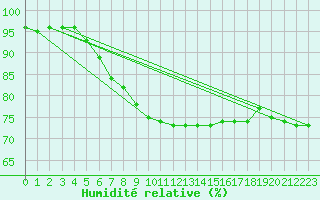Courbe de l'humidit relative pour Kjobli I Snasa