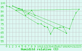 Courbe de l'humidit relative pour Le Perrier (85)