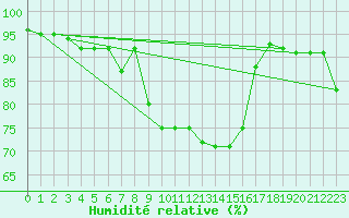 Courbe de l'humidit relative pour Angermuende