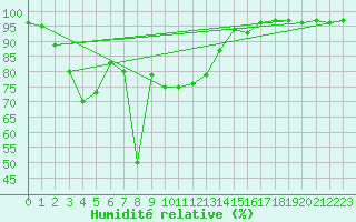 Courbe de l'humidit relative pour Bourg-Saint-Maurice (73)