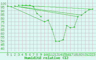 Courbe de l'humidit relative pour Zumaya Faro