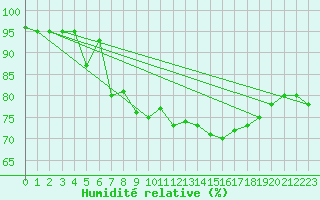 Courbe de l'humidit relative pour Ble - Binningen (Sw)