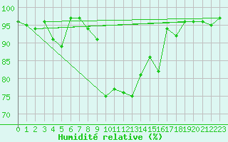 Courbe de l'humidit relative pour Wolfsegg