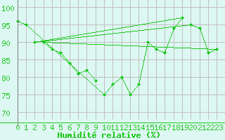 Courbe de l'humidit relative pour Weybourne