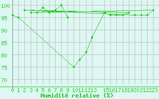 Courbe de l'humidit relative pour Bellefontaine (88)