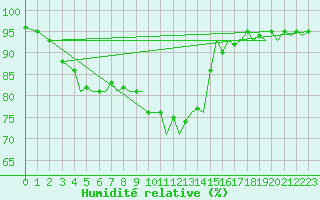 Courbe de l'humidit relative pour Bergen / Flesland