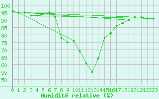 Courbe de l'humidit relative pour Dellach Im Drautal