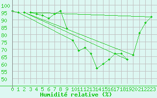 Courbe de l'humidit relative pour Deauville (14)