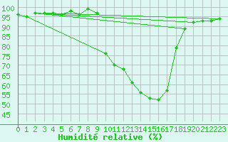 Courbe de l'humidit relative pour Brive-Souillac (19)