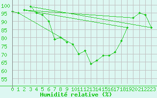 Courbe de l'humidit relative pour Grambow-Schwennenz