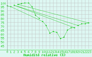 Courbe de l'humidit relative pour Weihenstephan