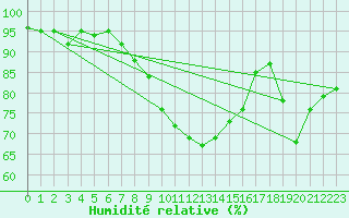 Courbe de l'humidit relative pour Navacerrada
