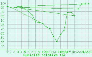 Courbe de l'humidit relative pour Doberlug-Kirchhain