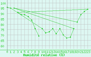 Courbe de l'humidit relative pour Walney Island