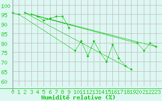 Courbe de l'humidit relative pour Patscherkofel