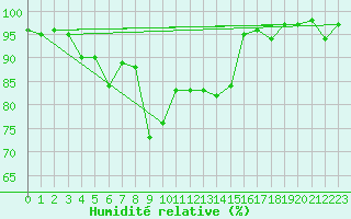 Courbe de l'humidit relative pour Cevio (Sw)