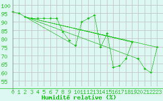 Courbe de l'humidit relative pour Langdon Bay