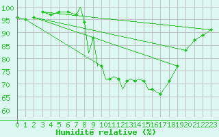 Courbe de l'humidit relative pour Boscombe Down