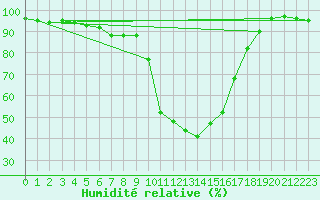 Courbe de l'humidit relative pour Decimomannu