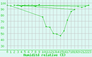 Courbe de l'humidit relative pour Selonnet (04)