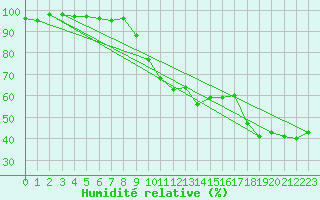 Courbe de l'humidit relative pour Biarritz (64)