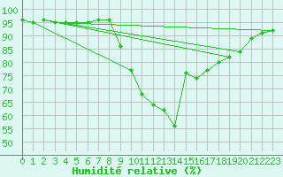 Courbe de l'humidit relative pour Cap Pertusato (2A)