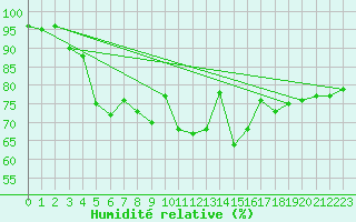 Courbe de l'humidit relative pour Beitostolen Ii