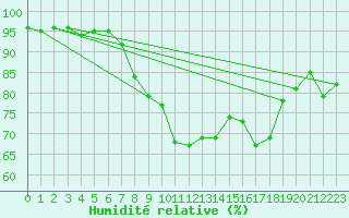 Courbe de l'humidit relative pour Rennes (35)