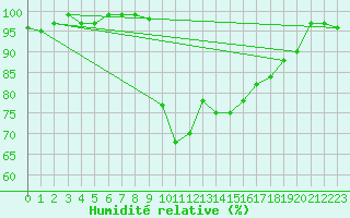 Courbe de l'humidit relative pour Mullingar