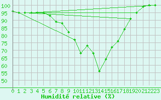 Courbe de l'humidit relative pour Weihenstephan