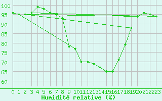 Courbe de l'humidit relative pour Harzgerode