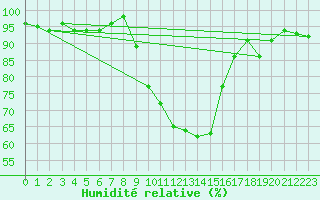 Courbe de l'humidit relative pour Bad Lippspringe