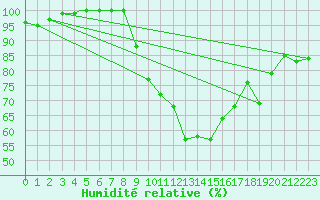 Courbe de l'humidit relative pour Treviso / Istrana