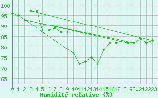 Courbe de l'humidit relative pour Bad Lippspringe