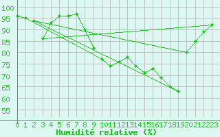 Courbe de l'humidit relative pour Porquerolles (83)