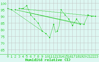 Courbe de l'humidit relative pour Boscombe Down