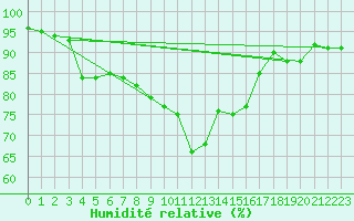 Courbe de l'humidit relative pour Argentan (61)