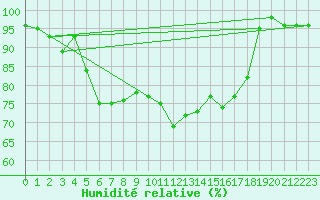 Courbe de l'humidit relative pour Michelstadt-Vielbrunn