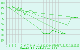 Courbe de l'humidit relative pour Kaisersbach-Cronhuette