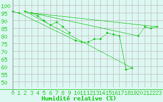Courbe de l'humidit relative pour Porvoon mlk Emsalo